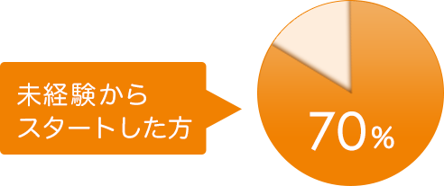 未経験からスタートした方:70%