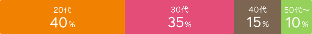 20代40%、30代35%、40代15%、50代以上10%